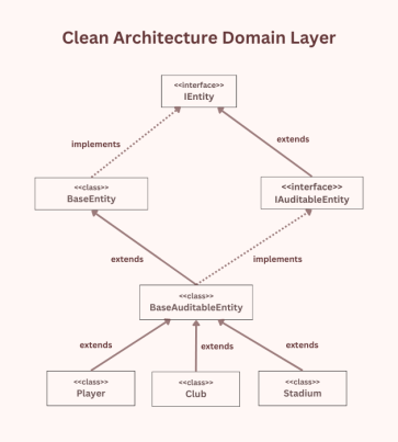 Building ASP NET Core Apps With Clean Architecture