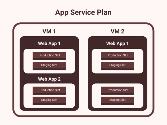 Getting Started With Azure App Services