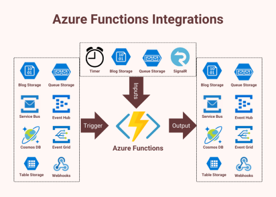 Introducing Serverless Computing with Azure Functions