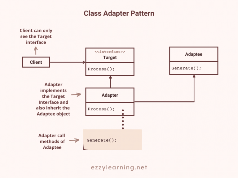 Adapter Design Pattern in ASP.NET Core