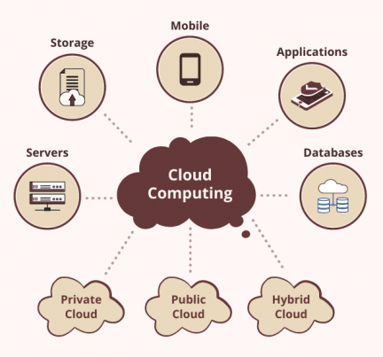 Introduction To Cloud Computing And Azure