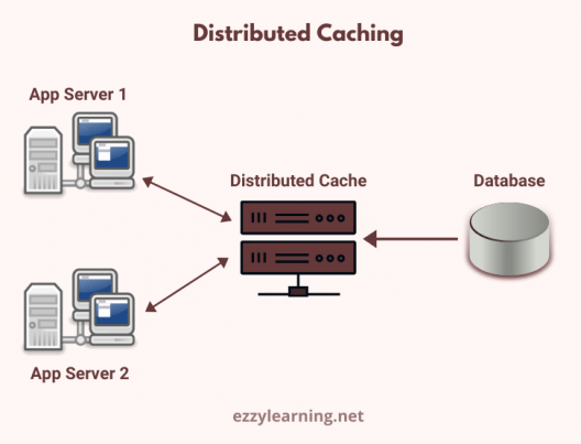 Distributed Caching In ASP.NET Core Using Redis Cache