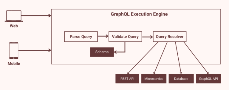 A Beginner's Guide To GraphQL