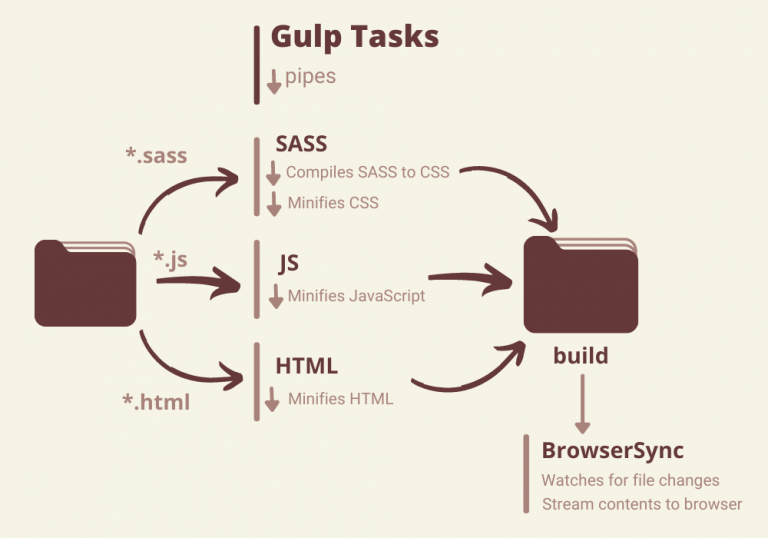 ASP.NET Core Bundling And Minification Using Gulp