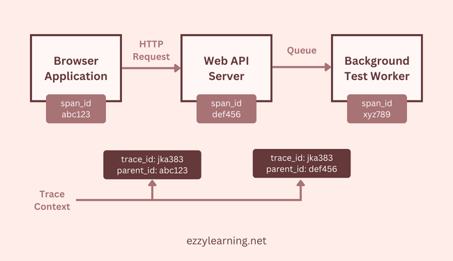 OpenTelemetry Trace Context